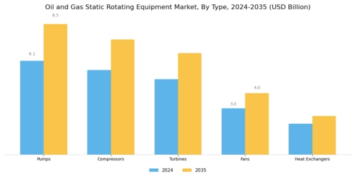Oil Gas Static Rotating Equipment Market Segment Image 0