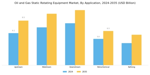 Oil Gas Static Rotating Equipment Market Segment Image 1