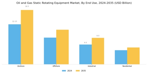 Oil Gas Static Rotating Equipment Market Segment Image 2