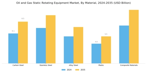 Oil Gas Static Rotating Equipment Market Segment Image 3