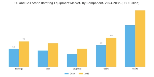 Oil Gas Static Rotating Equipment Market Segment Image 4