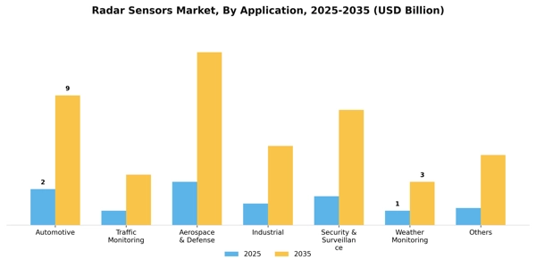 Radar Sensors Market Segment Image 0