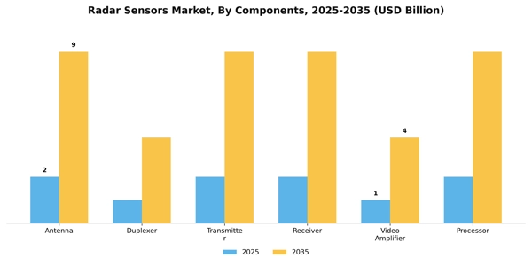 Radar Sensors Market Segment Image 1