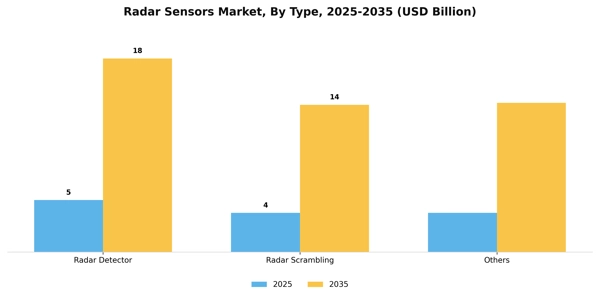 Radar Sensors Market Segment Image 2