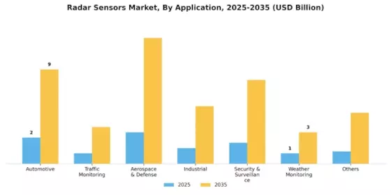 Radar Sensors Market Segment Image 1