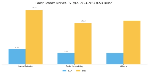 Radar Sensors Market Segment Image 0