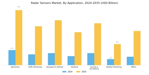 Radar Sensors Market Segment Image 1