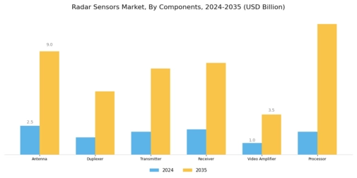 Radar Sensors Market Segment Image 2