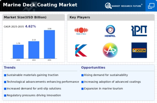 Marine Deck Coating Market Infographic