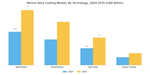 Marine Deck Coating Market Segment Image 2