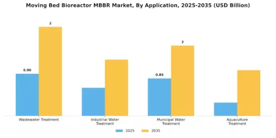 Moving Bed Bioreactor Market Segment Image 0
