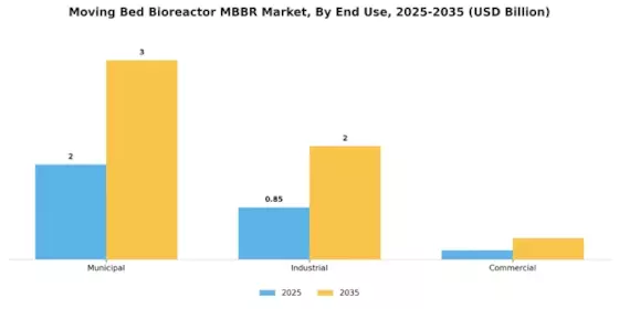 Moving Bed Bioreactor Market Segment Image 1