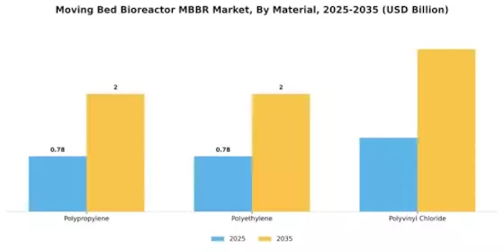 Moving Bed Bioreactor Market Segment Image 2