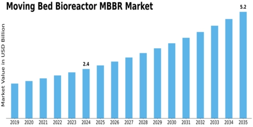 Moving Bed Bioreactor Market Size