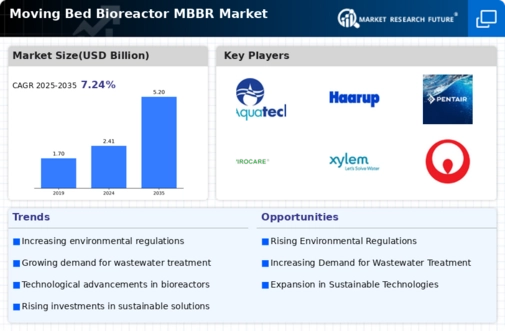 Moving Bed Bioreactor Market Infographic