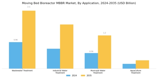 Moving Bed Bioreactor Market Segment Image 0