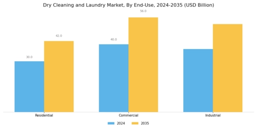 Dry Cleaning Laundry Market Segment Image 1