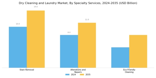Dry Cleaning Laundry Market Segment Image 2
