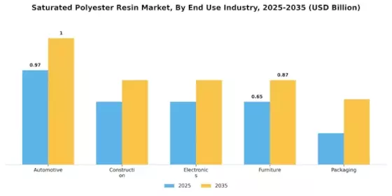 Saturated Polyester Resin Market Segment Image 1