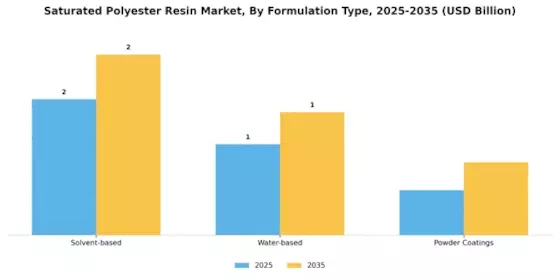 Saturated Polyester Resin Market Segment Image 2
