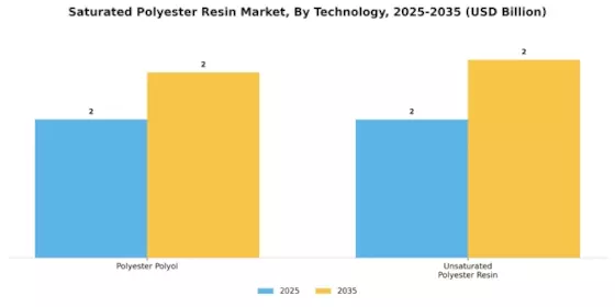 Saturated Polyester Resin Market Segment Image 3