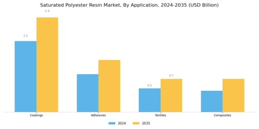 Saturated Polyester Resin Market Segment Image 0