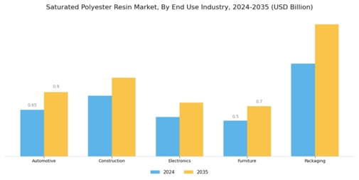 Saturated Polyester Resin Market Segment Image 1