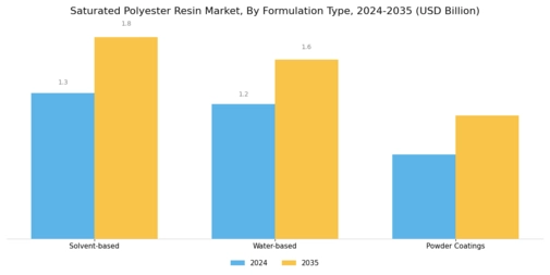 Saturated Polyester Resin Market Segment Image 2