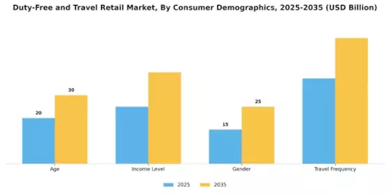 Duty Free Travel Retail Market
 Segment Image 0