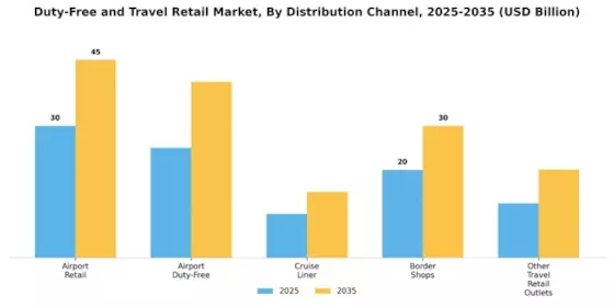 Duty Free Travel Retail Market
 Segment Image 1