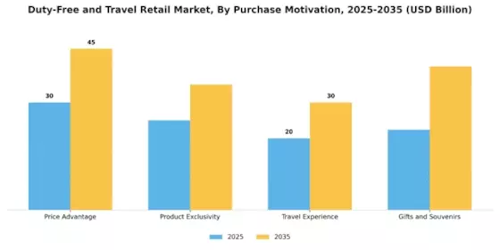 Duty Free Travel Retail Market
 Segment Image 3