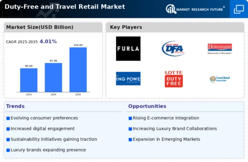 Duty Free Travel Retail Market
 Infographic