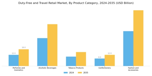 Duty Free Travel Retail Market
 Segment Image 0
