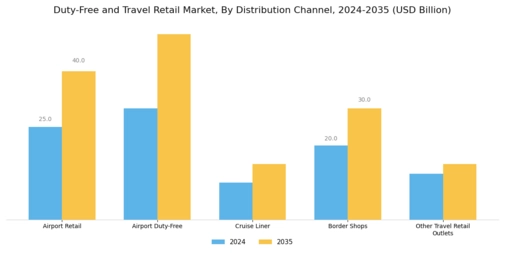 Duty Free Travel Retail Market
 Segment Image 1