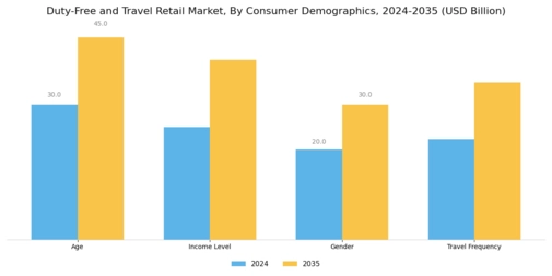 Duty Free Travel Retail Market
 Segment Image 2