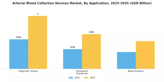 Arterial Blood Collection Devices Market Segment Image 0