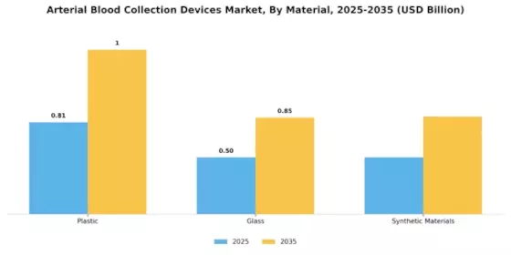 Arterial Blood Collection Devices Market Segment Image 2