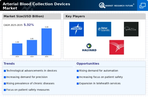 Arterial Blood Collection Devices Market Infographic
