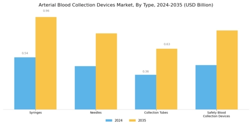 Arterial Blood Collection Devices Market Segment Image 0