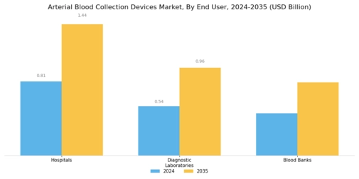 Arterial Blood Collection Devices Market Segment Image 1