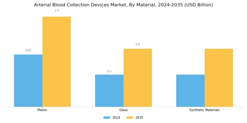 Arterial Blood Collection Devices Market Segment Image 3