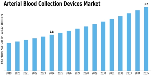 Arterial Blood Collection Devices Market Size