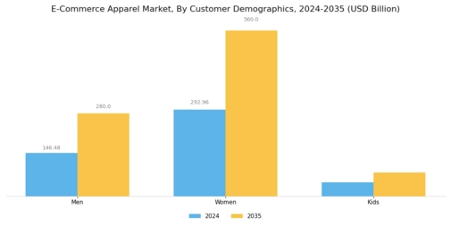 E Commerce Apparel Market Segment Image 1