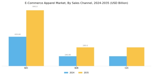 E Commerce Apparel Market Segment Image 2