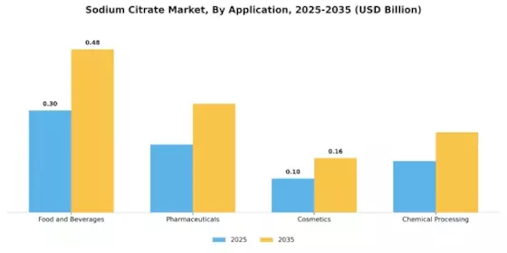 Sodium Citrate Market Segment Image 0