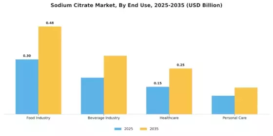Sodium Citrate Market Segment Image 2