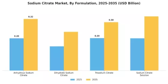 Sodium Citrate Market Segment Image 3