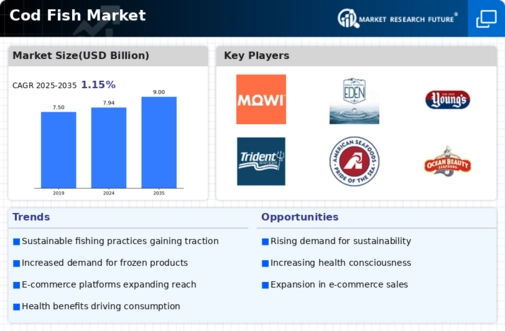 Cod Fish Market Infographic