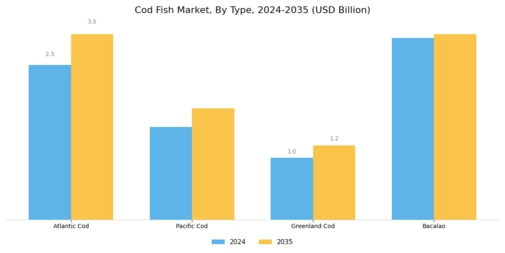 Cod Fish Market Segment Image 0