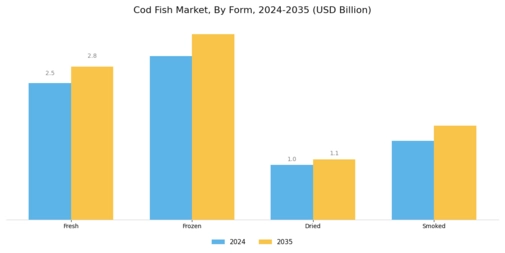 Cod Fish Market Segment Image 1